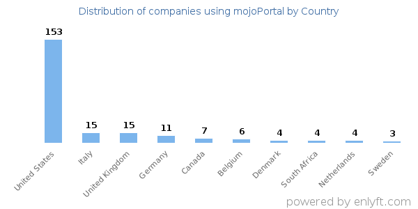 mojoPortal customers by country