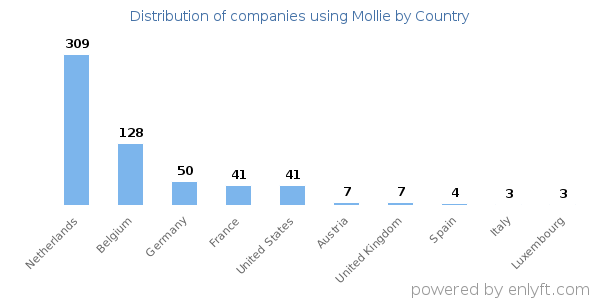 Mollie customers by country