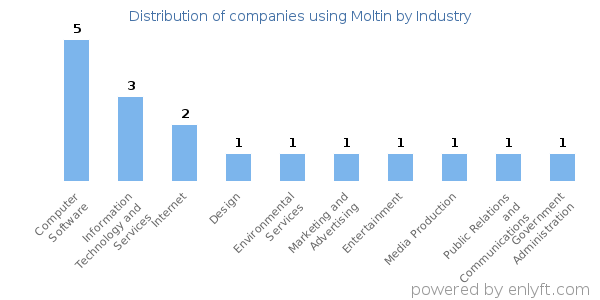 Companies using Moltin - Distribution by industry