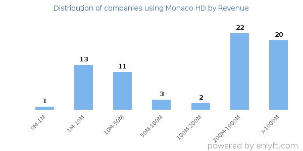 Monaco HD clients - distribution by company revenue