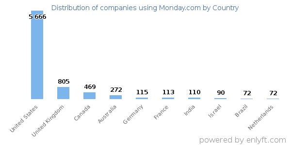 Monday.com customers by country