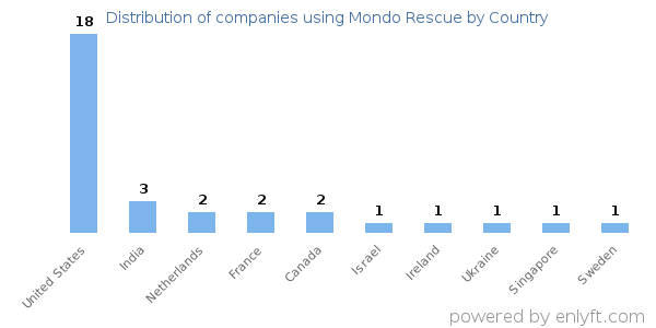 Mondo Rescue customers by country