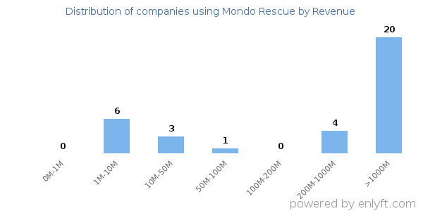 Mondo Rescue clients - distribution by company revenue