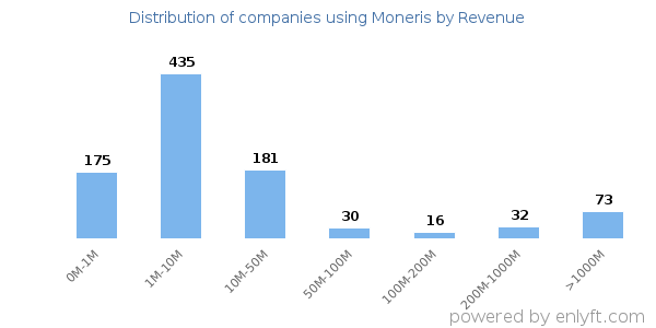 Moneris clients - distribution by company revenue