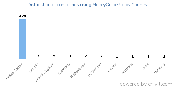 MoneyGuidePro customers by country