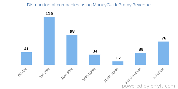 MoneyGuidePro clients - distribution by company revenue