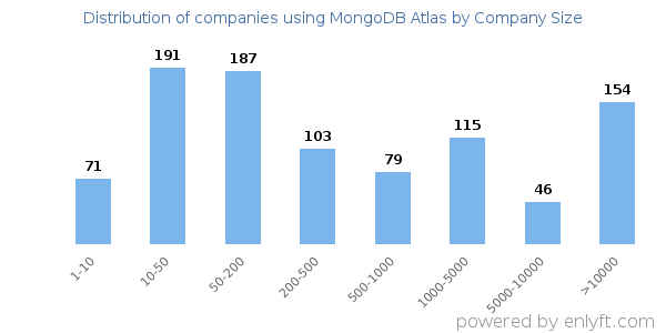 Companies using MongoDB Atlas, by size (number of employees)