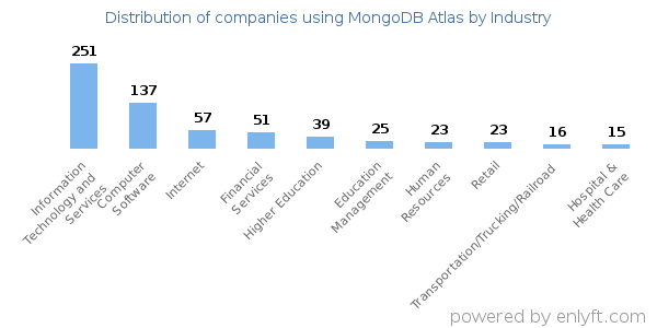 Companies using MongoDB Atlas - Distribution by industry