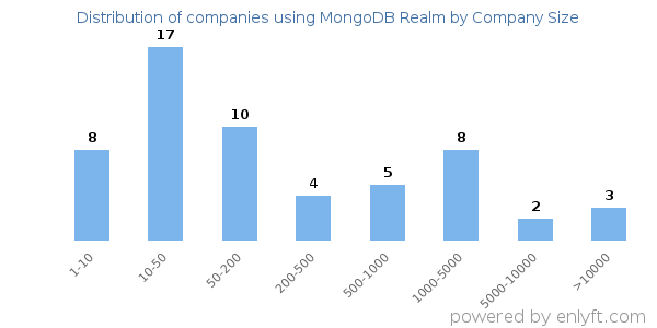 Companies using MongoDB Realm, by size (number of employees)