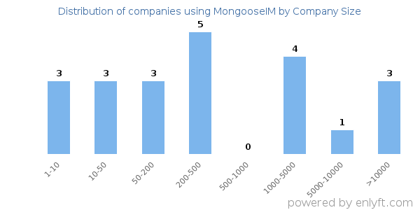 Companies using MongooseIM, by size (number of employees)