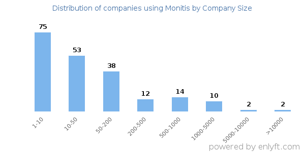 Companies using Monitis, by size (number of employees)