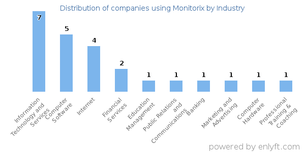 Companies using Monitorix - Distribution by industry