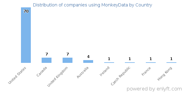 MonkeyData customers by country