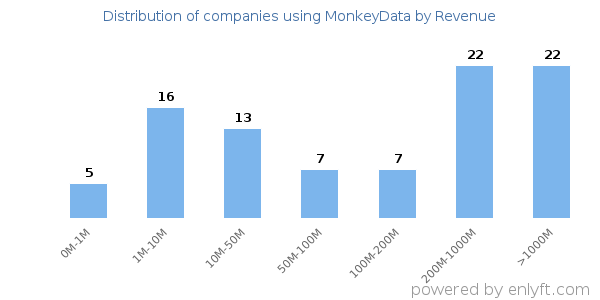 MonkeyData clients - distribution by company revenue