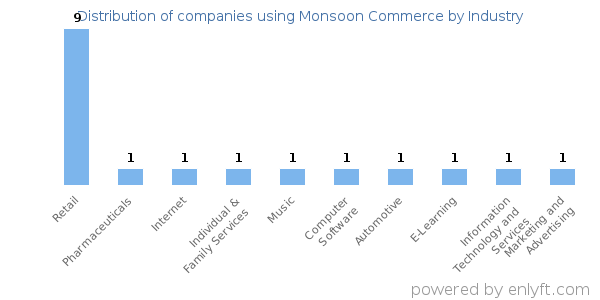 Companies using Monsoon Commerce - Distribution by industry
