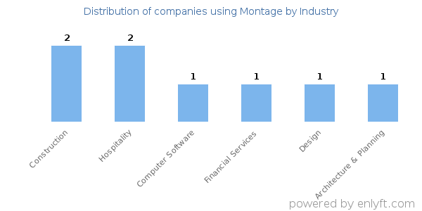 Companies using Montage - Distribution by industry
