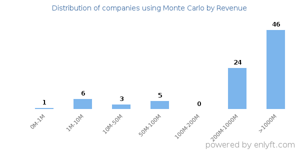 Monte Carlo clients - distribution by company revenue