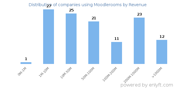 Moodlerooms clients - distribution by company revenue
