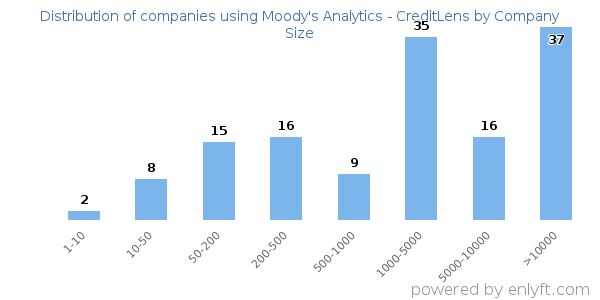 Companies using Moody's Analytics - CreditLens, by size (number of employees)