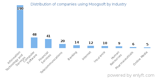 Companies using Moogsoft - Distribution by industry