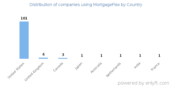 MortgageFlex customers by country