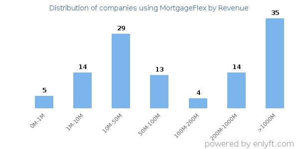 MortgageFlex clients - distribution by company revenue