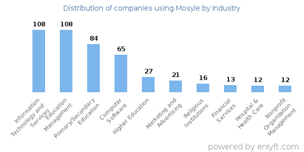 Companies using Mosyle - Distribution by industry