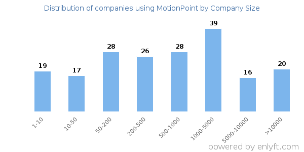 Companies using MotionPoint, by size (number of employees)