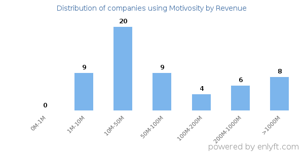 Motivosity clients - distribution by company revenue