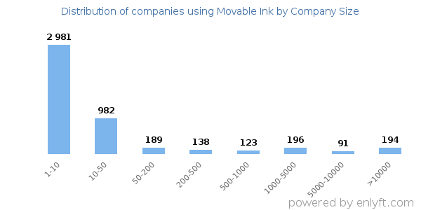 Companies using Movable Ink, by size (number of employees)