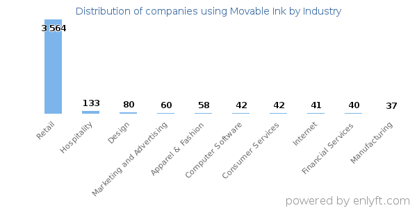 Companies using Movable Ink - Distribution by industry