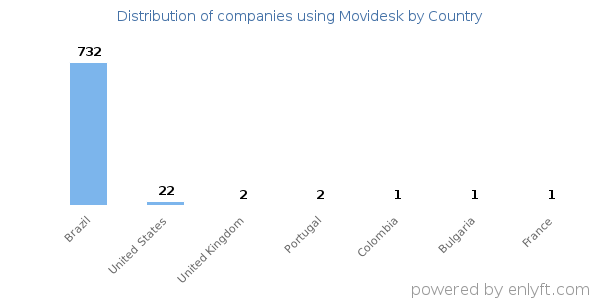 Movidesk customers by country