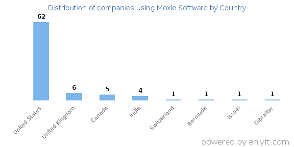 Moxie Software customers by country