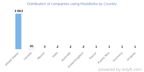 MoxiWorks customers by country