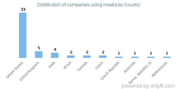 moxtra customers by country