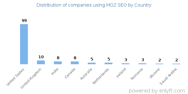 MOZ SEO customers by country