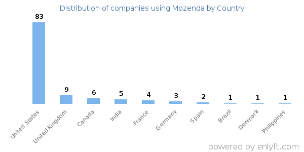 Mozenda customers by country