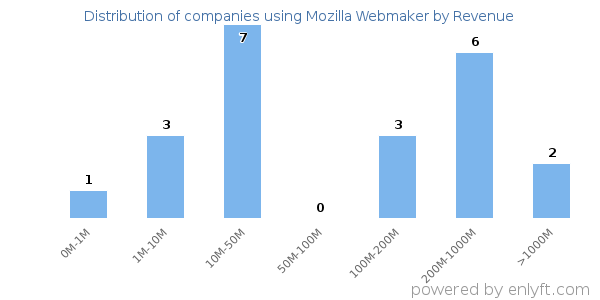 Mozilla Webmaker clients - distribution by company revenue