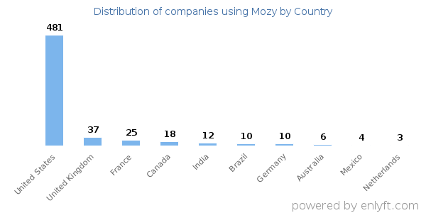 Mozy customers by country