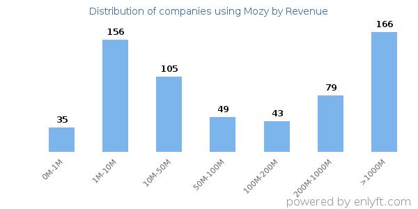 Mozy clients - distribution by company revenue