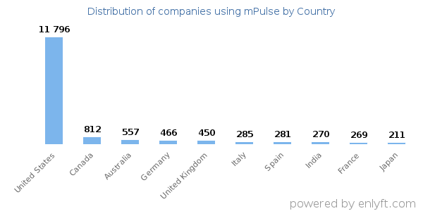 mPulse customers by country