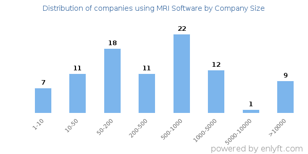 Companies using MRI Software, by size (number of employees)