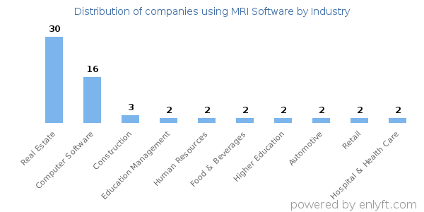 Companies using MRI Software - Distribution by industry