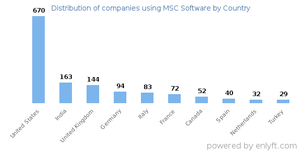 MSC Software customers by country