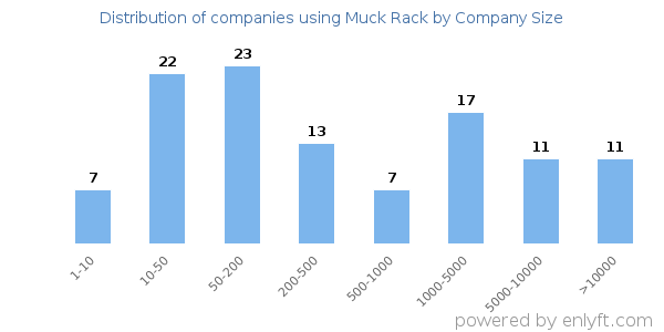 Companies using Muck Rack, by size (number of employees)