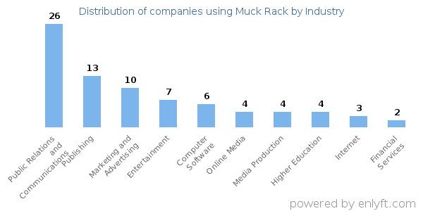 Companies using Muck Rack - Distribution by industry