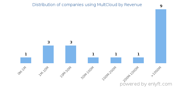 MultCloud clients - distribution by company revenue