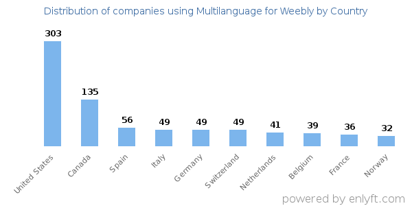 Multilanguage for Weebly customers by country