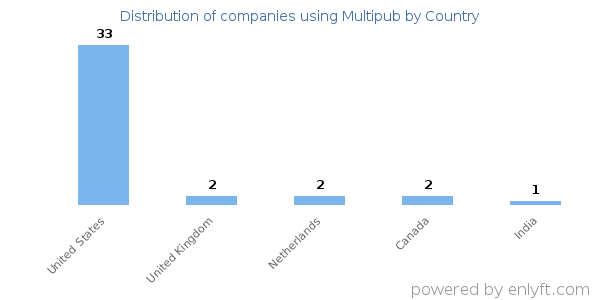 Multipub customers by country