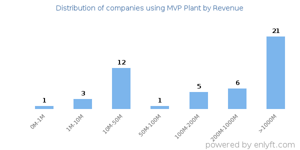 MVP Plant clients - distribution by company revenue